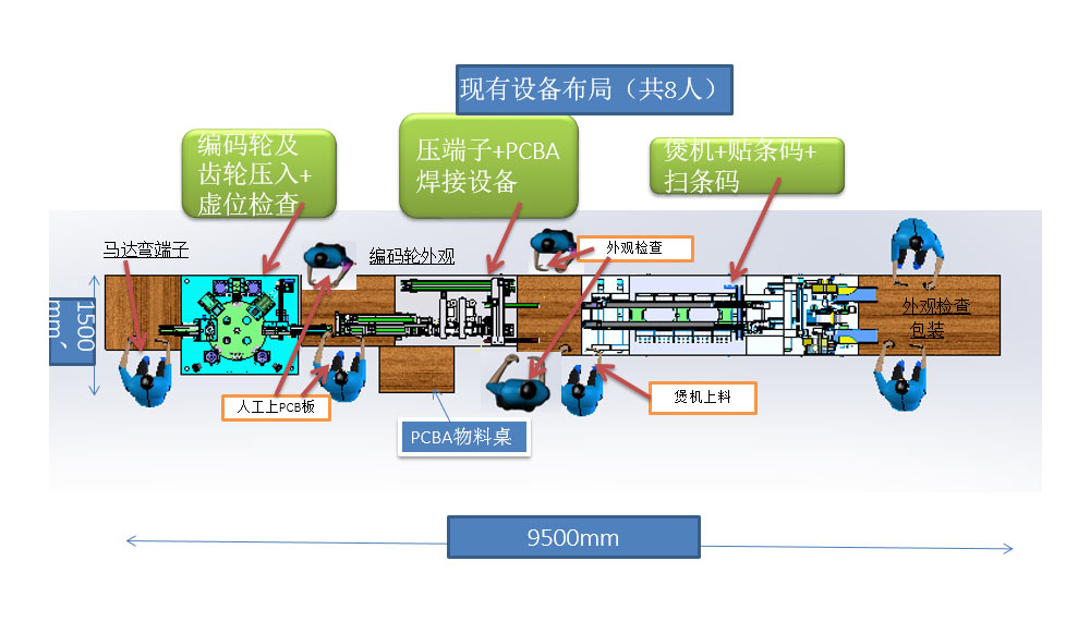 自動化應用人員節省